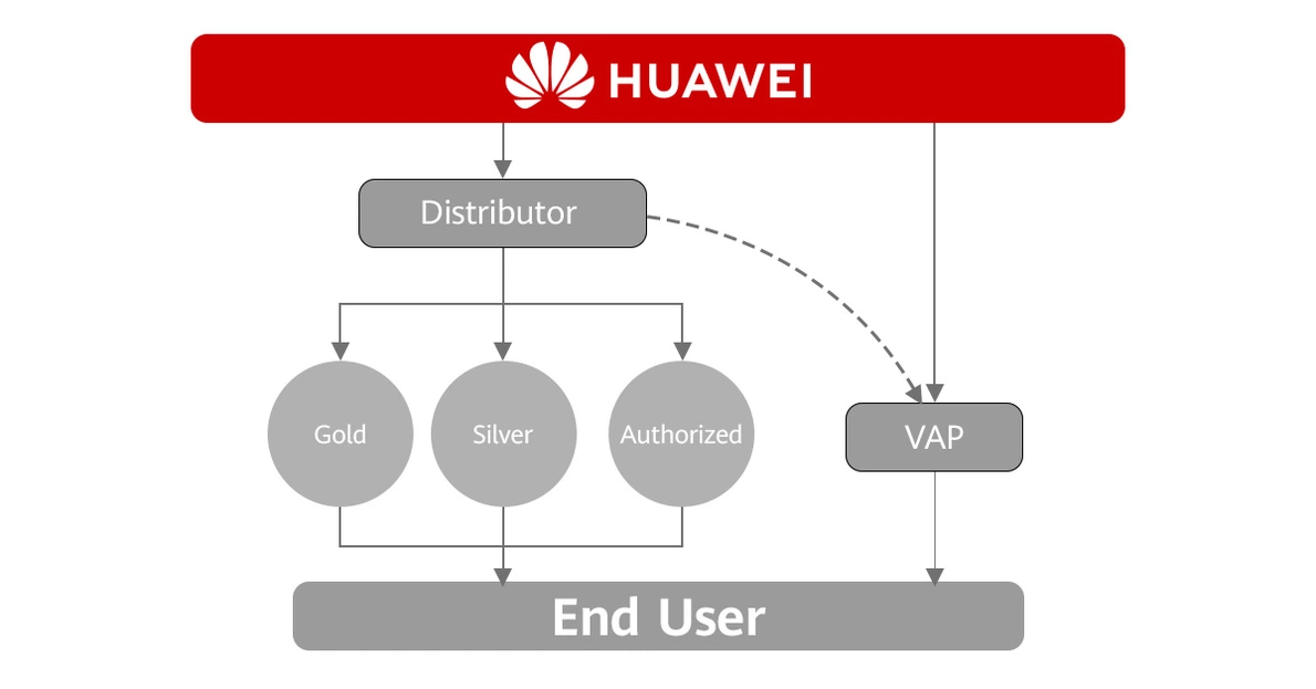 Ablauf des Huawei Partnerprogramms zur Visualisierung vom Distributor bis zum End Nutzer