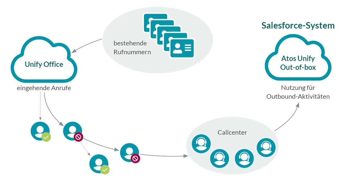 Unify Salesforce Integration Infografik