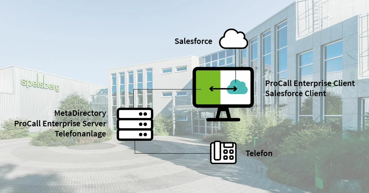 Anbindung von estos Anbindung mit dem Cloud CRM Salesforce und der ERP-Lösung proALPHA.