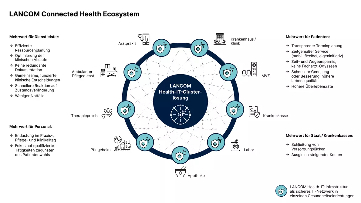 LANCOM Infografik Connected Health Ecosystem