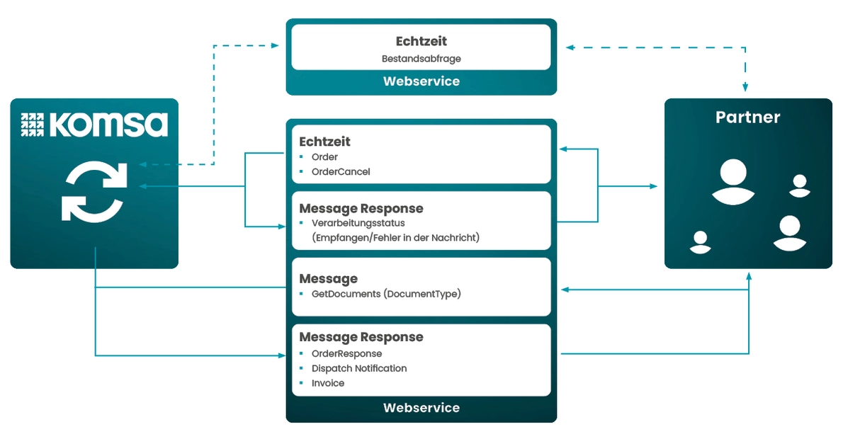 Infografik Datentransfer über Webservice zwischen KOMSA und Partner