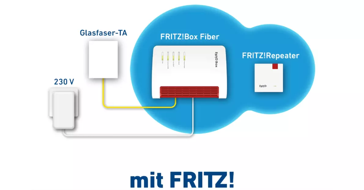 AVM Lösung mit Fritz! Infografik