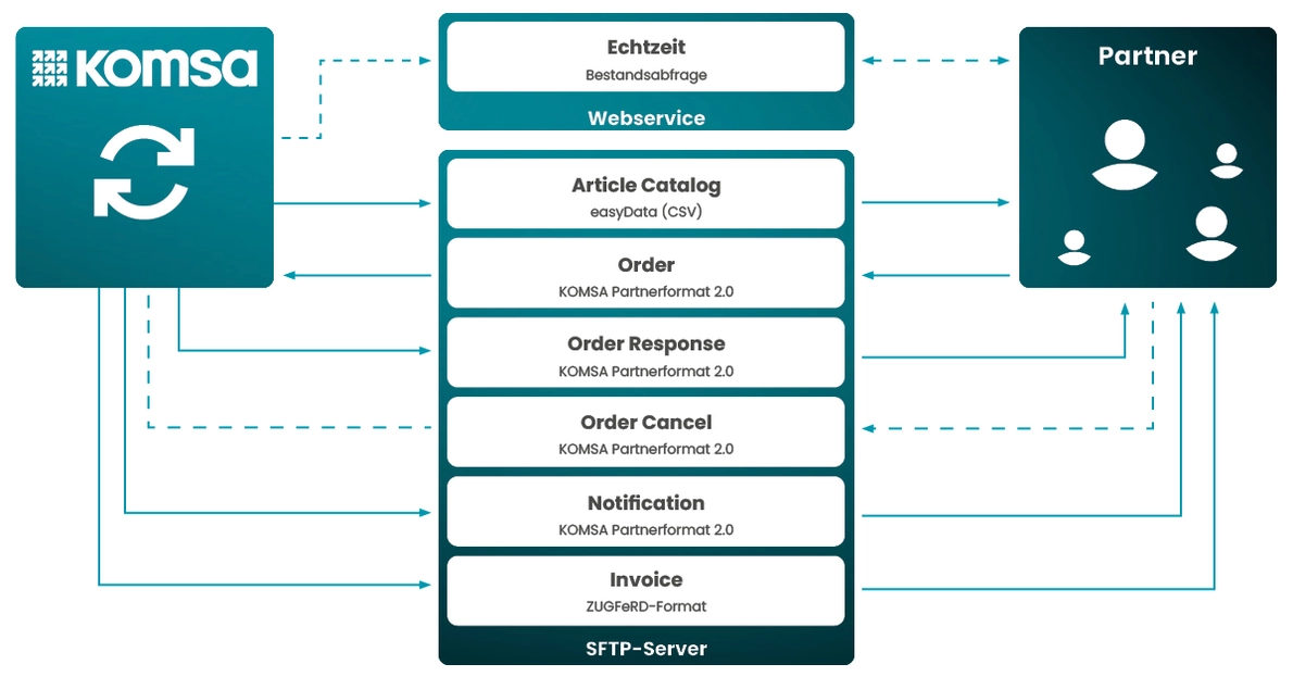 Infografik Erläuterung Datentransfer über SFTP und Webservice zwischen KOMSA und Partner