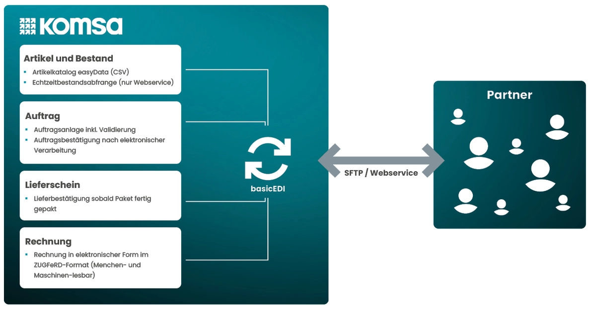 Infografik Erläuterung EDI-Schnittstelle zwischen KOMSA und Partner