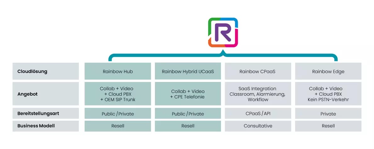 Cloudvarianten von Alcatel-Lucent Enterprise