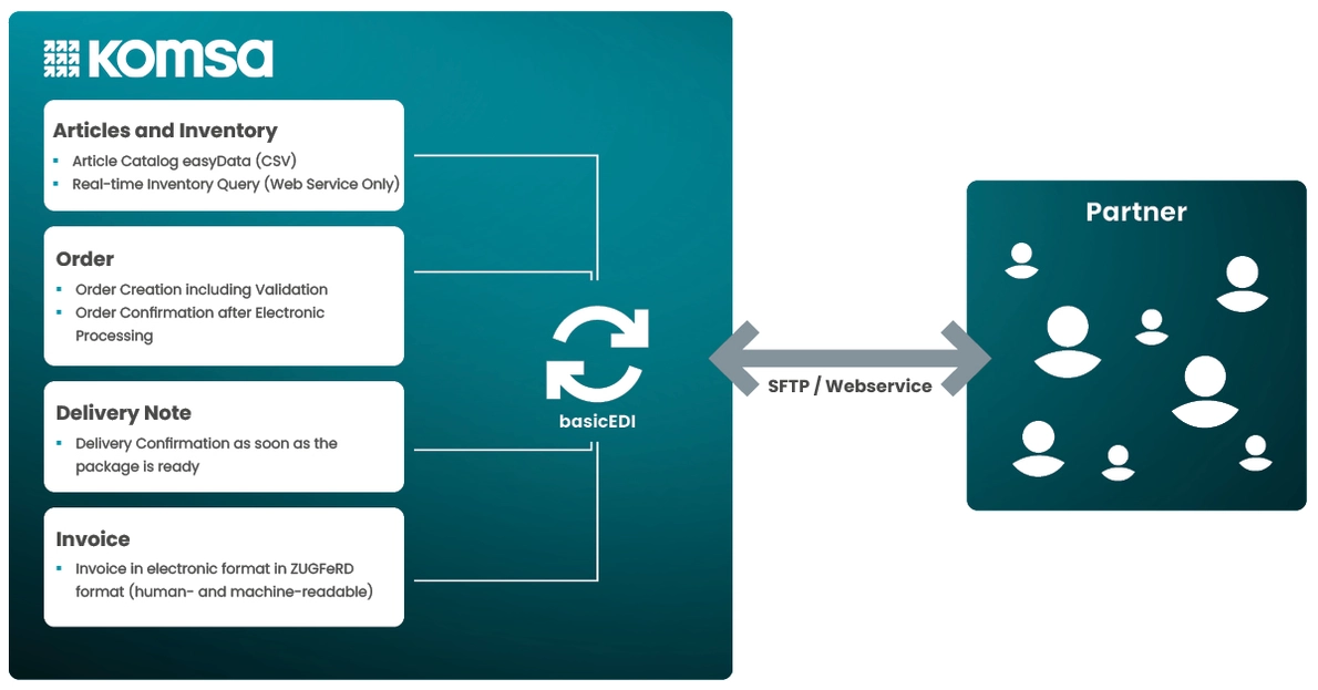 infographic explanation of EDI interface between KOMSA and partner