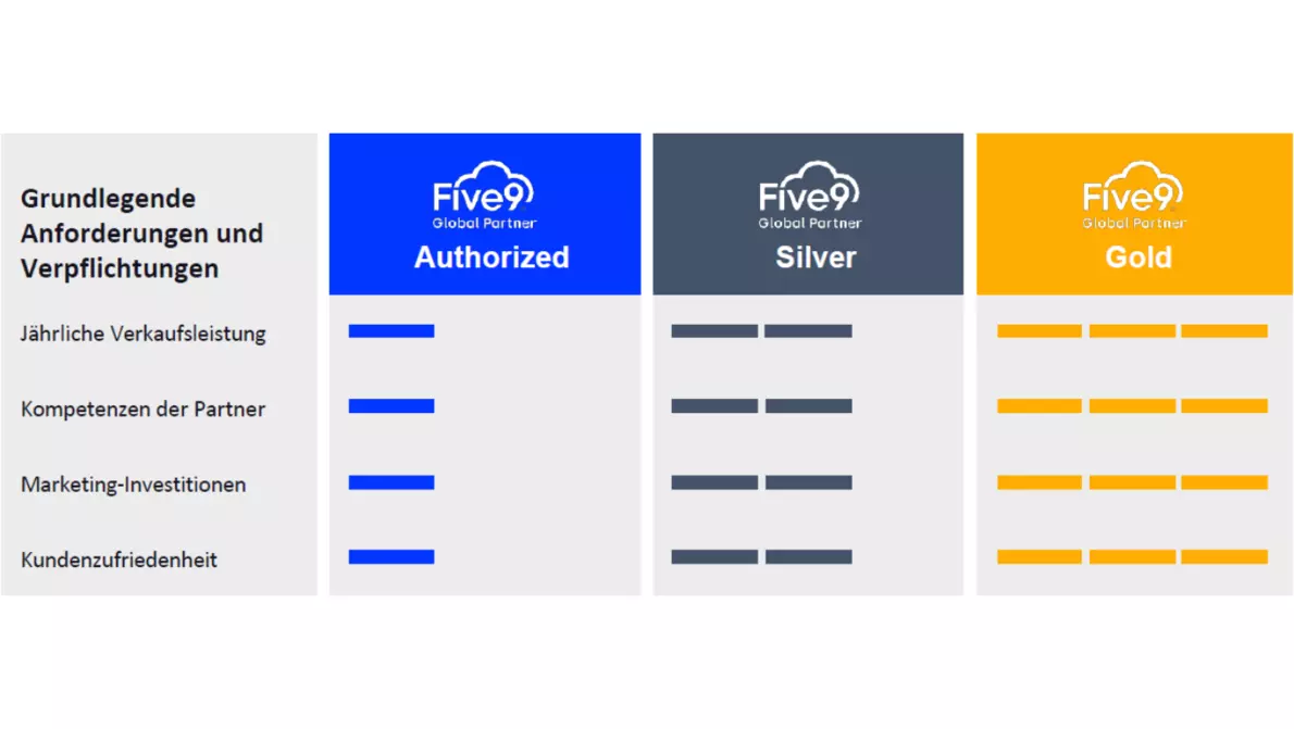 Stufen im Five9 Partnerprogramm