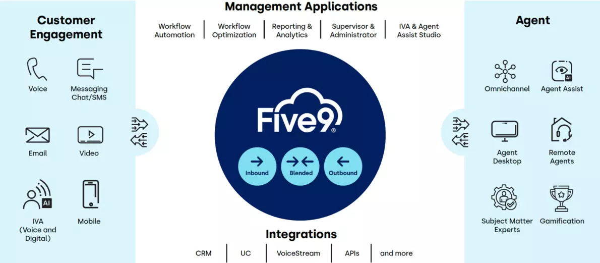 Infografik Five9 integriertes Contact Center 