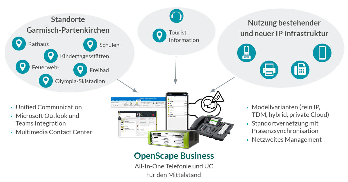 Unify Loesungswelt OnPremise