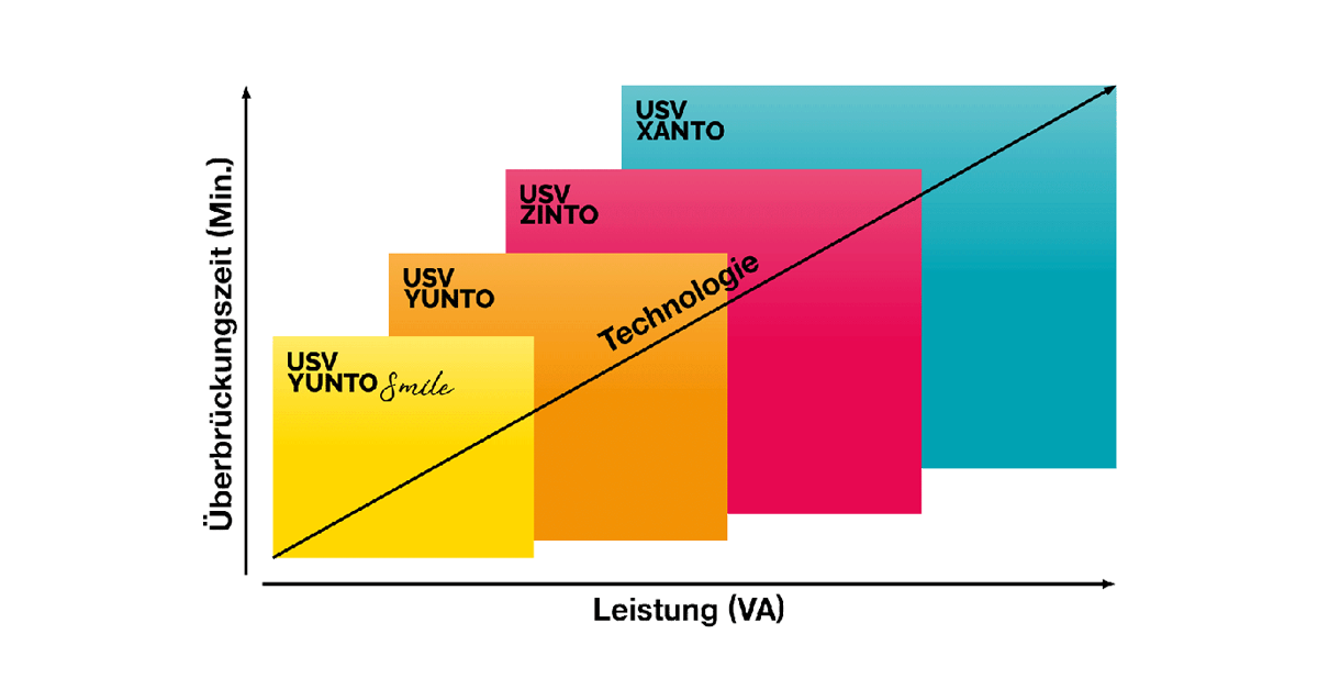 Online USV Produktübersicht Online USV Produktübersicht