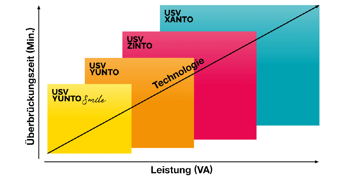 ONLINE USV Produktübersicht ONLINE USV Produktübersicht